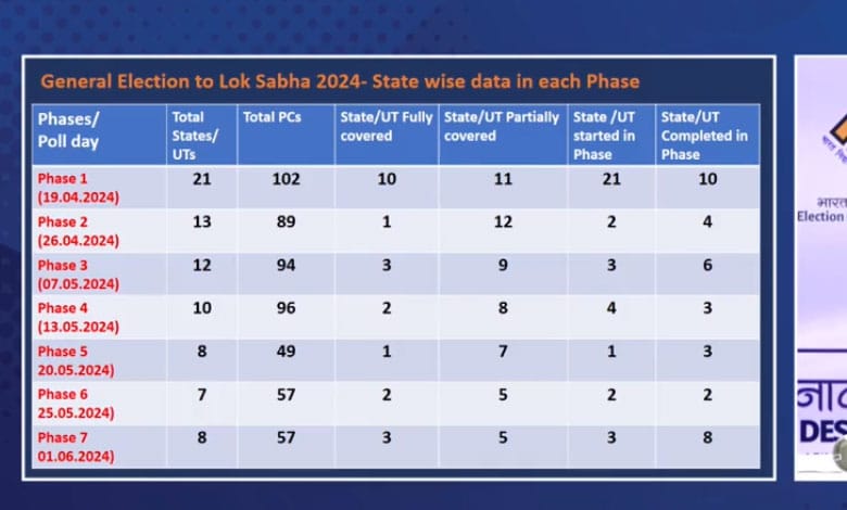 LOK SABHA 2 Lok Sabha Elections 2024: Poll Dates Announced, Voting to Commence from April 19 in 7 Phases