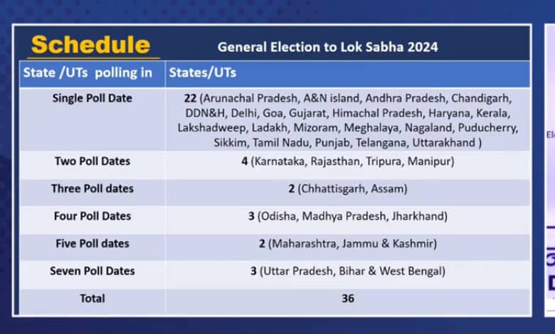 LOK SABHA 3 Lok Sabha Elections 2024: Poll Dates Announced, Voting to Commence from April 19 in 7 Phases