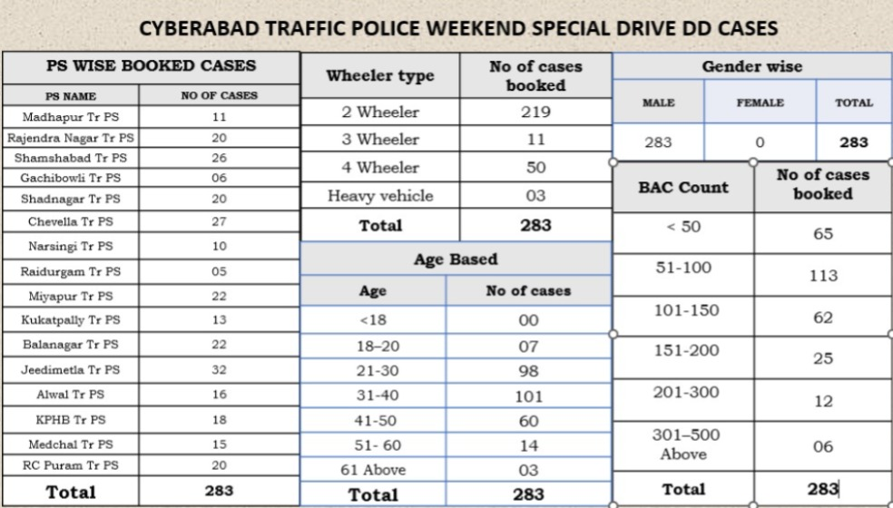 Hyderabad: Cyberabad Traffic Police Nab 283 Offenders in Special Drunk Driving Drive: Press Note 2 image 3 Hyderabad: Cyberabad Traffic Police Nab 283 Offenders in Special Drunk Driving Drive: Press Note