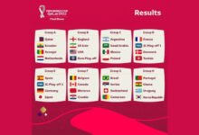 Football World Cup: Germany, Spain in same group as FIFA conducts the draw for Qatar 2022 (Ld)