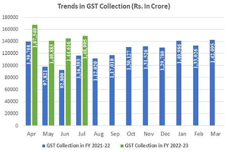 GST collection in July surges 28 pc to Rs 1.49 L cr