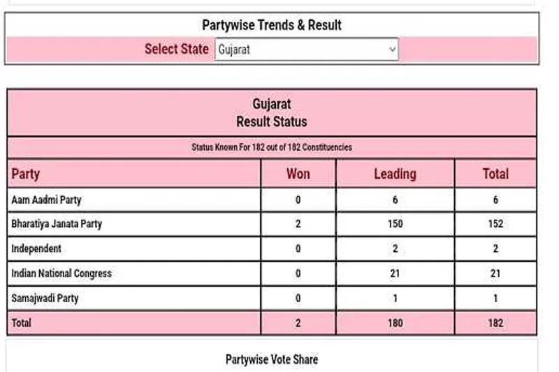 BJP heading towards landslide victory in Gujarat, leads in 152 seats