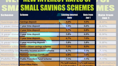 Govt hikes interest rates of post office savings schemes, PPF and Sukanya Samriddhi rates unchanged