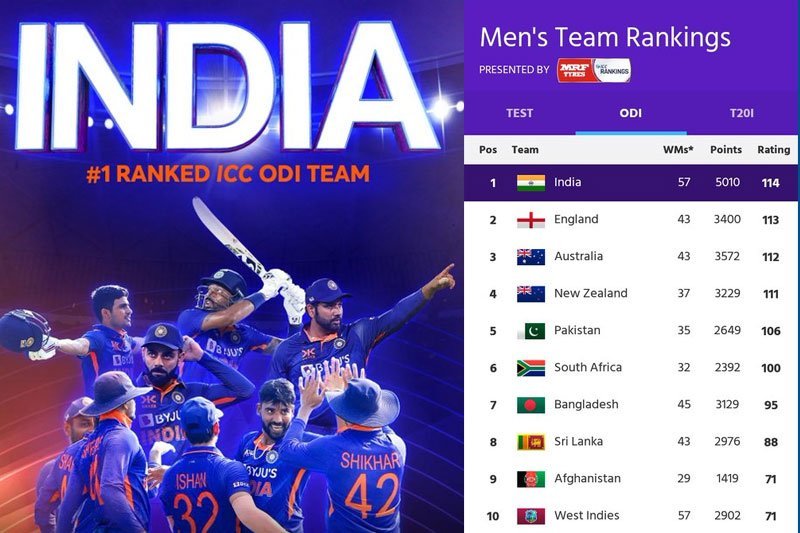 India rise to the top of ODI rankings with thumping 3-0 series win over New Zealand
