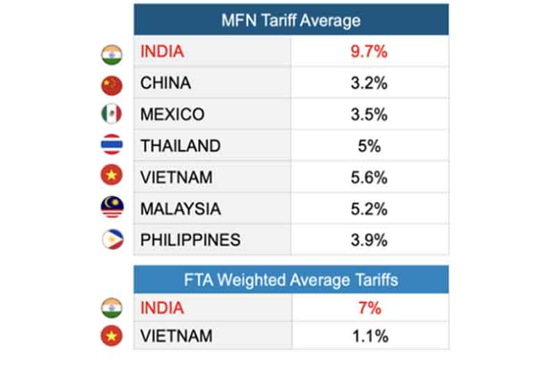 India has highest tariffs on inputs in electronics among competing nations: ICEA