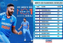 Post six-fer against Sri Lanka, Mohammed Siraj becomes the new top-ranked bowler in men’s ODIs