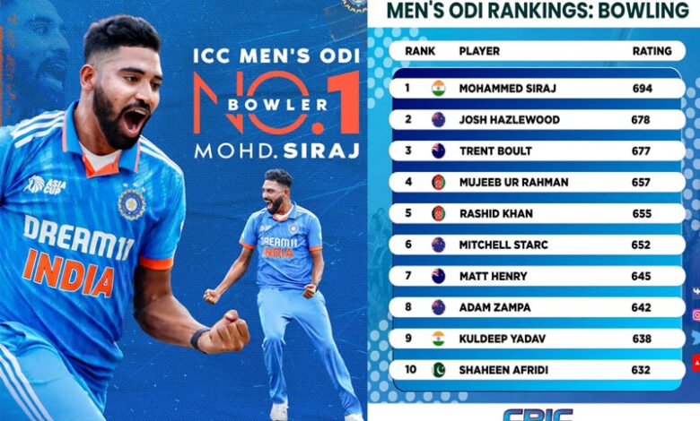 Post six-fer against Sri Lanka, Mohammed Siraj becomes the new top-ranked bowler in men’s ODIs