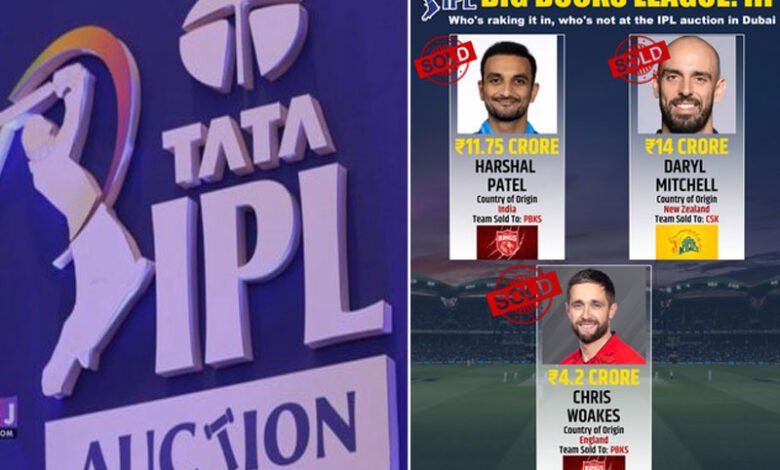 IPL Auction 2024: CSK secure Daryl Mitchell for Rs 14 crore, PBKS take Harshal Patel for Rs 11.75 Cr