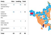 Haryana: BJP wins 31 seats, leading in 18; Cong victorious in 30, leading in 6