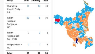 Haryana: BJP wins 31 seats, leading in 18; Cong victorious in 30, leading in 6