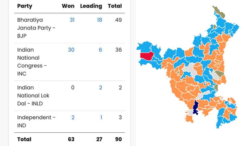 Haryana: BJP wins 31 seats, leading in 18; Cong victorious in 30, leading in 6