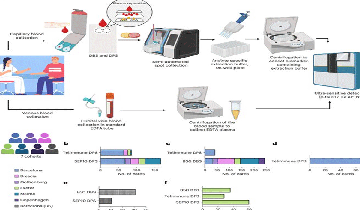 At-home blood tests can accurately detect key biomarkers of Alzheimer's