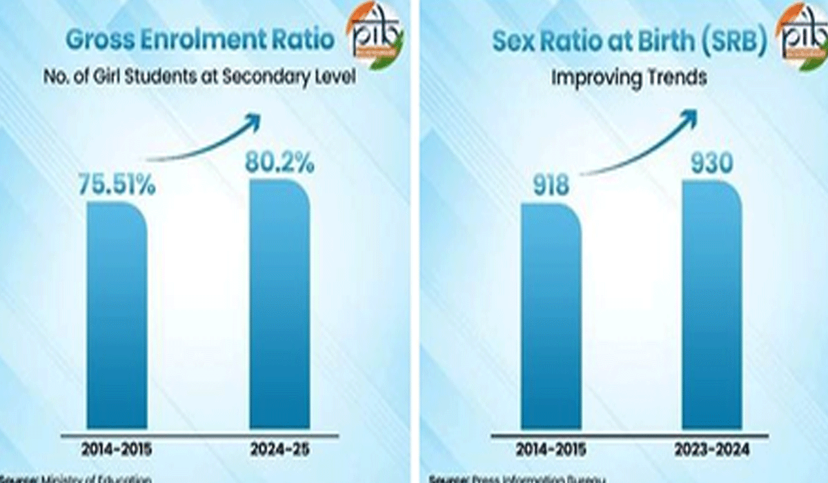 National Girl Child Day: India advancing towards an equitable society, says govt
