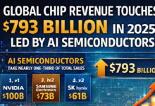 Global chip revenue touches $793 billion in 2025 led by AI semiconductors
