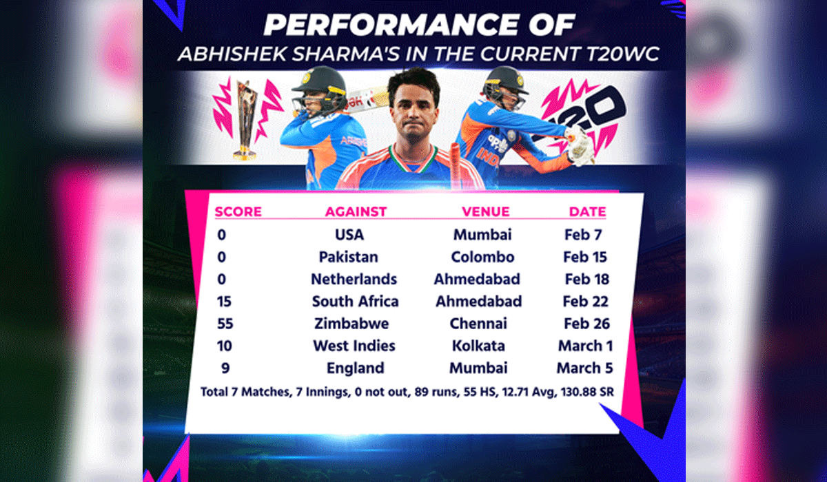 T20 World Cup: Back the player or chase the title? India’s Abhishek Sharma dilemma