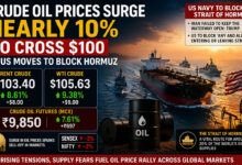 Crude oil prices surge nearly 10 pc to cross $100 as US moves to block Hormuz