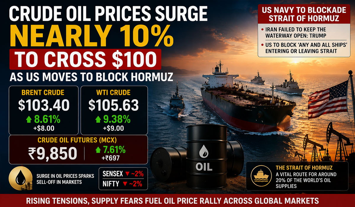 Crude oil prices surge nearly 10 pc to cross $100 as US moves to block Hormuz