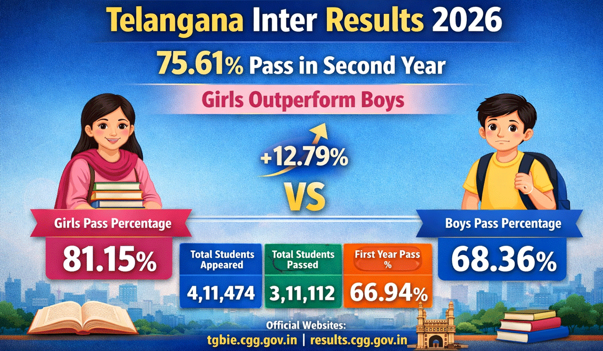 Telangana Inter Results 2026: 75.61% Pass in Second Year, Girls Outperform Boys