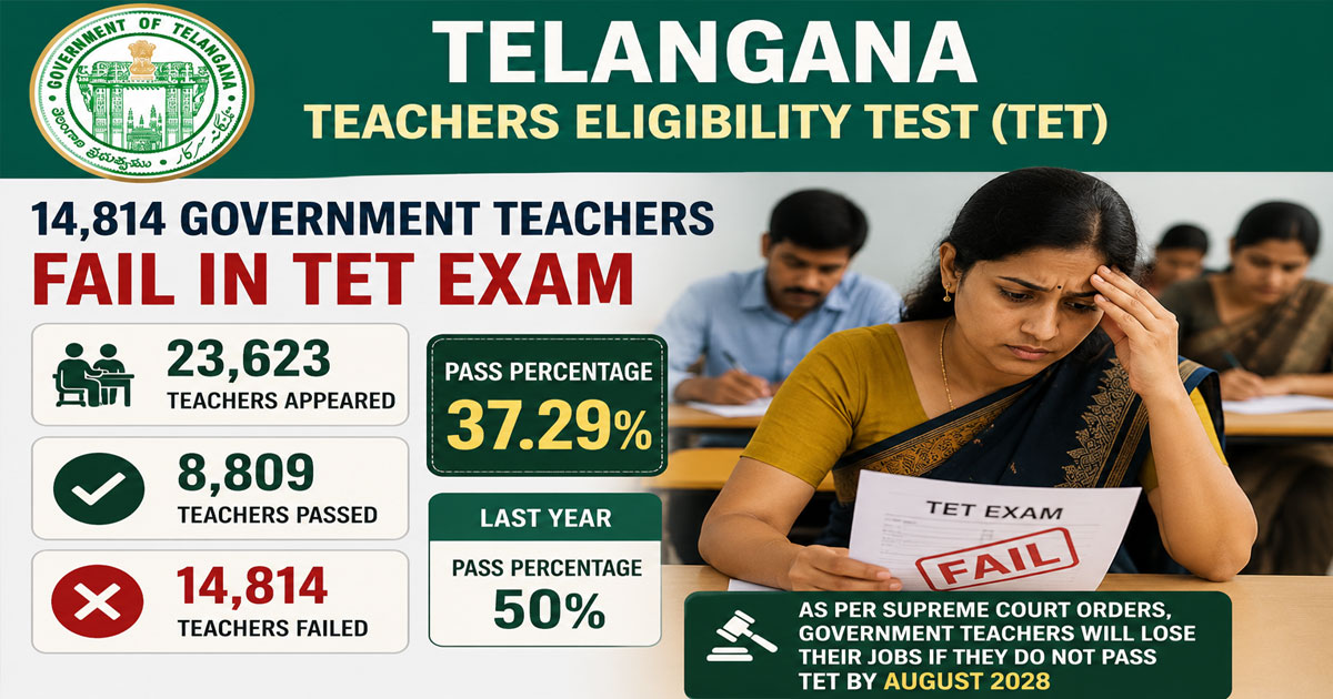 Over 14,800 Government Teachers Fail TET in Telangana; Pass Percentage Drops to 37.29%